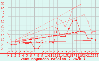 Courbe de la force du vent pour Cognac (16)