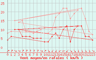 Courbe de la force du vent pour Muret (31)