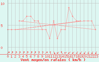 Courbe de la force du vent pour Lerida (Esp)