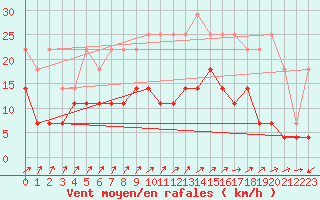 Courbe de la force du vent pour Buzenol (Be)