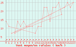 Courbe de la force du vent pour Belmullet
