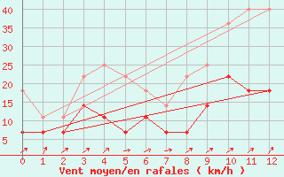 Courbe de la force du vent pour Rovaniemi Rautatieasema