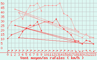 Courbe de la force du vent pour Fribourg (All)