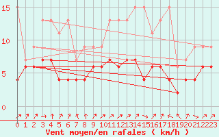 Courbe de la force du vent pour Sattel-Aegeri (Sw)