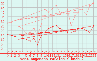 Courbe de la force du vent pour Messstetten