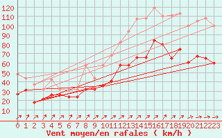 Courbe de la force du vent pour Saint-Vaast-la-Hougue (50)