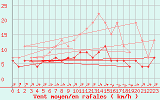 Courbe de la force du vent pour Charleroi (Be)