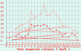 Courbe de la force du vent pour Lahas (32)