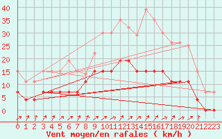 Courbe de la force du vent pour Epinal (88)