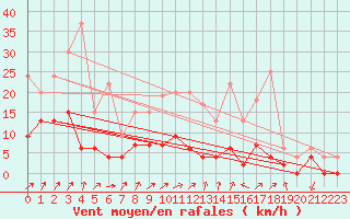 Courbe de la force du vent pour Besanon (25)