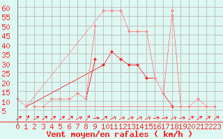 Courbe de la force du vent pour Retz
