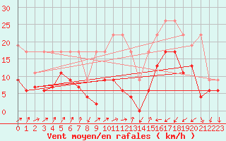 Courbe de la force du vent pour Boltigen