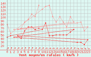 Courbe de la force du vent pour Milesovka