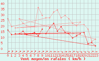 Courbe de la force du vent pour Avord (18)