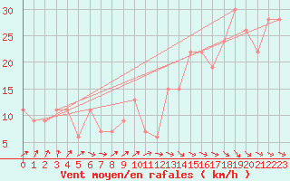 Courbe de la force du vent pour Kinloss