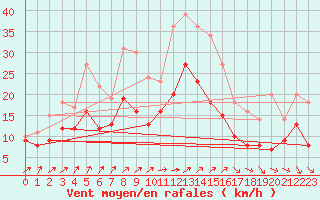 Courbe de la force du vent pour Calais / Marck (62)