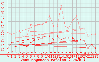 Courbe de la force du vent pour Evreux (27)