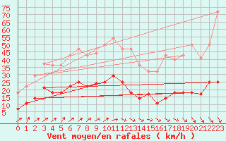 Courbe de la force du vent pour Porreres