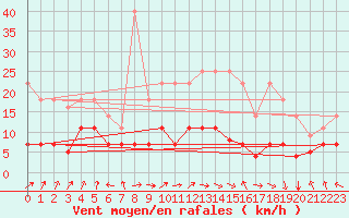 Courbe de la force du vent pour Tomelloso