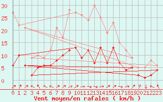 Courbe de la force du vent pour Alfeld