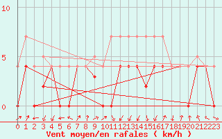 Courbe de la force du vent pour Calatayud