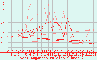 Courbe de la force du vent pour Petrozavodsk