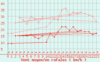 Courbe de la force du vent pour La Rochelle - Aerodrome (17)