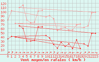 Courbe de la force du vent pour Cap Sagro (2B)