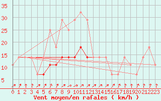 Courbe de la force du vent pour Sacueni