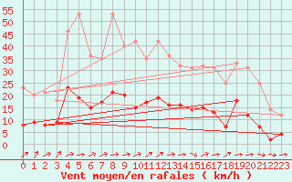 Courbe de la force du vent pour Langres (52) 