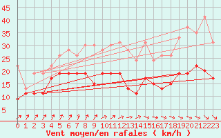 Courbe de la force du vent pour Ile d