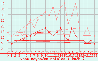 Courbe de la force du vent pour Luechow