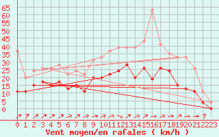 Courbe de la force du vent pour Creil (60)