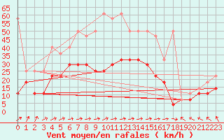 Courbe de la force du vent pour Hoogeveen Aws