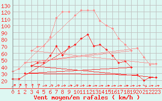 Courbe de la force du vent pour Le Talut - Belle-Ile (56)