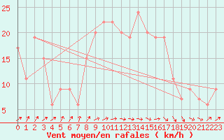 Courbe de la force du vent pour Tiaret