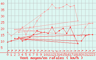 Courbe de la force du vent pour Bourges (18)