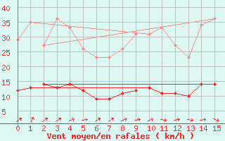 Courbe de la force du vent pour La Boissaude Rochejean (25)