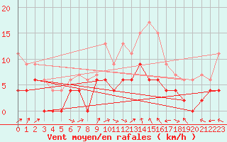 Courbe de la force du vent pour Grenoble/agglo Le Versoud (38)
