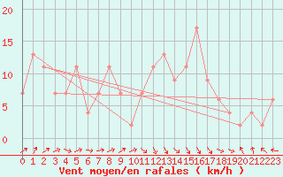 Courbe de la force du vent pour Guadalajara