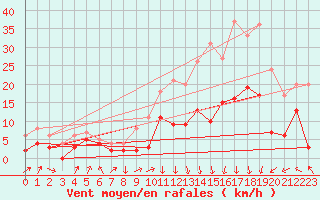 Courbe de la force du vent pour Ble / Mulhouse (68)