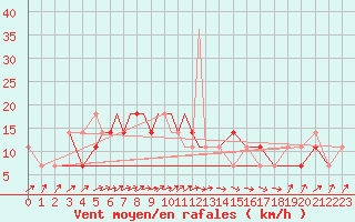 Courbe de la force du vent pour Petrozavodsk