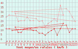 Courbe de la force du vent pour Le Luc - Cannet des Maures (83)