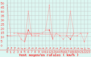 Courbe de la force du vent pour Meraker-Egge