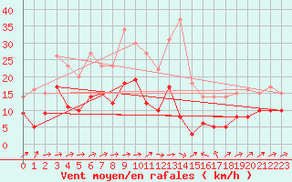 Courbe de la force du vent pour Mandelieu la Napoule (06)