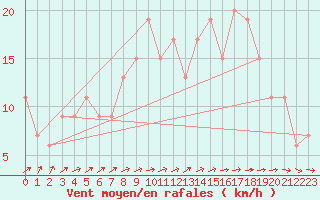 Courbe de la force du vent pour Valladolid