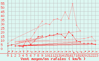 Courbe de la force du vent pour Genthin