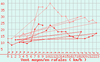 Courbe de la force du vent pour Rouen (76)