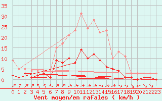 Courbe de la force du vent pour Kaisersbach-Cronhuette