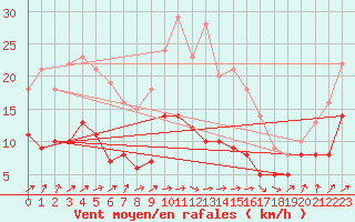 Courbe de la force du vent pour Muenchen-Stadt